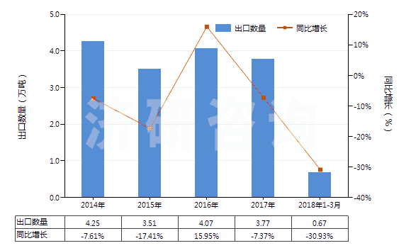 2014-2018年3月中國(guó)其他僅含氟和氯的甲烷、乙烷及丙烷的鹵化衍生物(HS29037910)出口量及增速統(tǒng)計(jì)